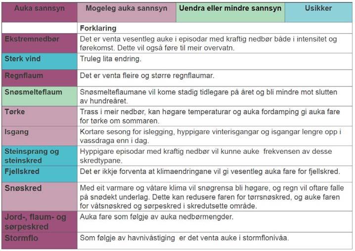 15% sammenlignet med perioden 1971-2000. Temperaturen øker mest om høsten og vinteren, og minst om sommeren.