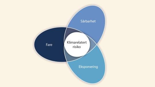 Ved planlegging for mer enn noen tiår fram, er det ikke tilstrekkelig å basere klimatilpasning kun på hvordan klimaet har vært hittil.