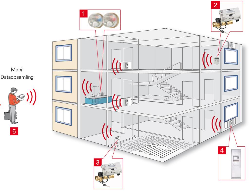TSS/Walk-by Trådløs fjernavlesning av målerverdier - via TSS (standardløsning) eller Walk-by (forenklet løsning) Walk-by (forenklet løsning) Alle Techems målere leveres med integrert radiosender som