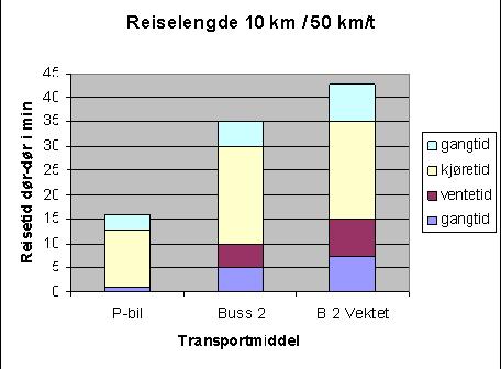 28 Reiselengde 6 km / 40 km/t 40 Reisetid dør-til-dør i min 35 30 25 20 15 10 5 gangtid kjøretid ventetid gangtid 0 P-bil Buss 1 B 1 Vektet Transportmiddel Figur2.
