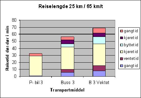 reier på samme relasjon Det tredje eksempelet kan representere en lengre reise med en forstadsrute; 30 km med bil og 25 + 5 km med buss med en omstigning og trafikkhastighet på 65 km/t fremkommer på
