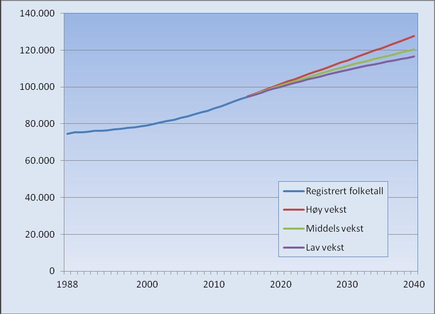 Antall personer Statistisk sentralbyrås (SSB) befolkningsprognoser Prognosearbeidet i Trondheimsregionen bygger på Statistisk sentralbyrås anslag om fruktbarhet, dødelighet og nettoflytting.