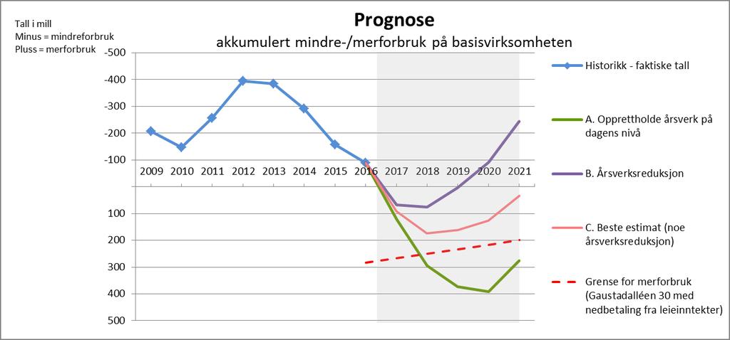 Figur 4: Prognose akkumulering mindre-/merforbruk på basisvirksomheten Nærmere om de ulike scenariene: - Scenario A.