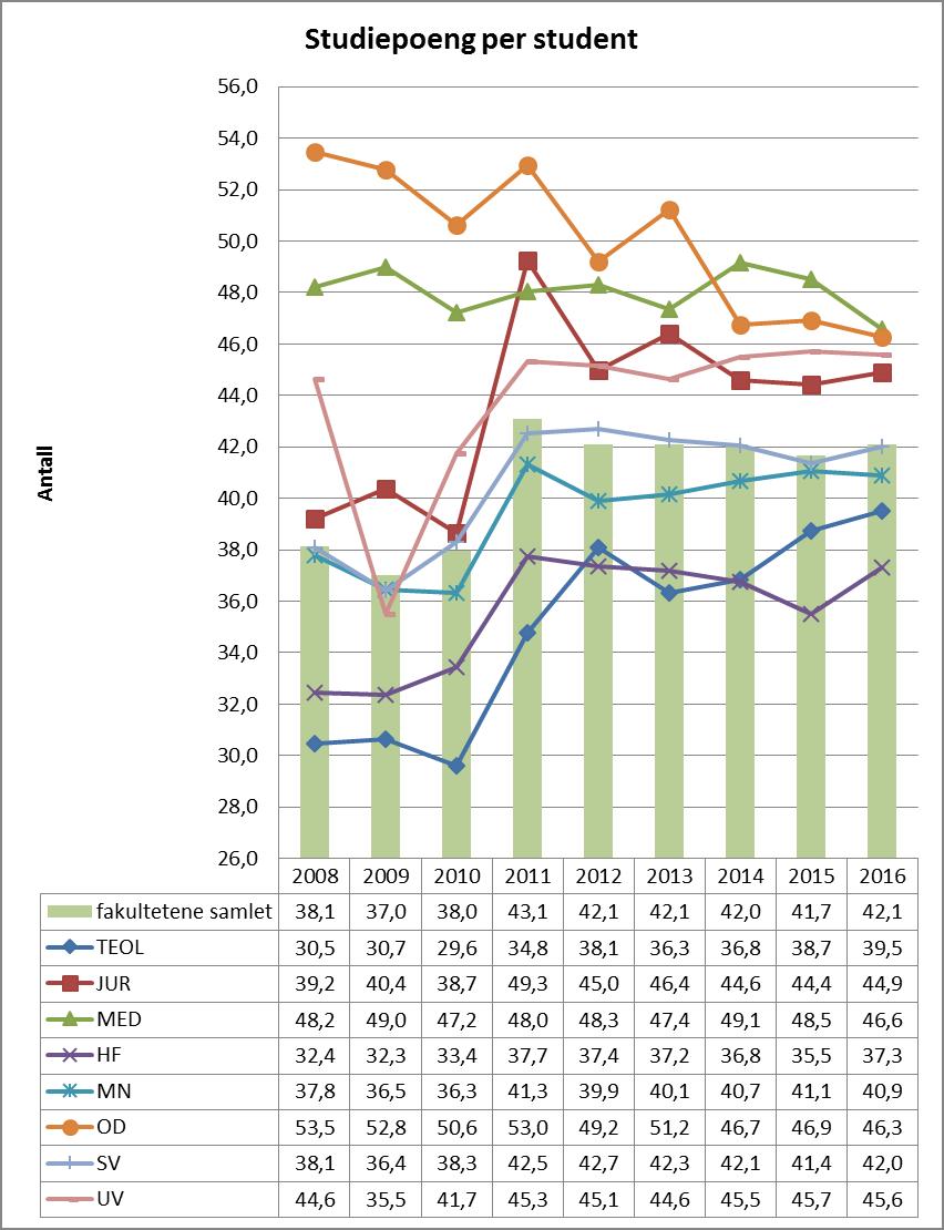 Det foregår allerede mye godt arbeid på fakultetene både basert på prioriteringene i årsplanen (som harmonerer godt med de identifiserte suksesskriteriene) og som en generell videreutvikling av