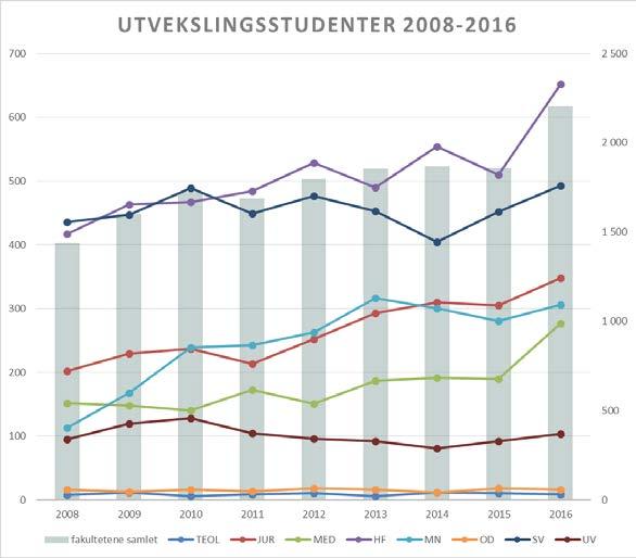 Figur 8 Antall utvekslingsstudenter ved UiO Med utvekslingsstudenter menes personer som deltar