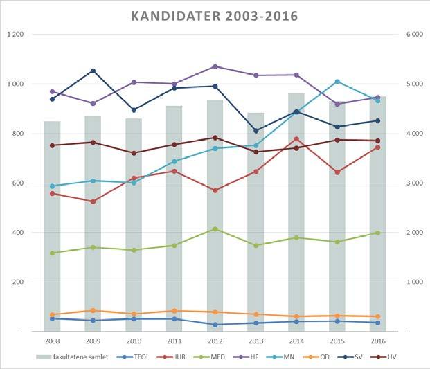 Kandidater Figur 10 Kandidater ved NTNU, UiB og UiO 2012-2016 Prosenttallene i figuren viser endring i perioden. Antall kandidater er et nytt insentiv fra 2017 i det nasjonale finansieringssystemet.
