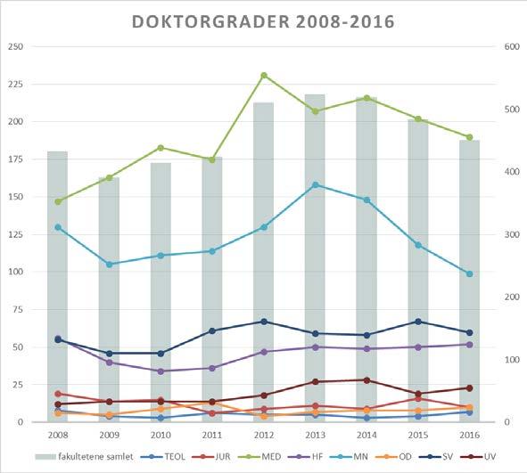 Doktorgrader Figur 12 Doktorgrader ved NTNU, UiB og UiO 2012-2016 Prosenttallene i figuren viser endring i perioden. Figur 13 Doktorgrader ved UiO Doktorgrader måles etter tidspunkt for disputas.