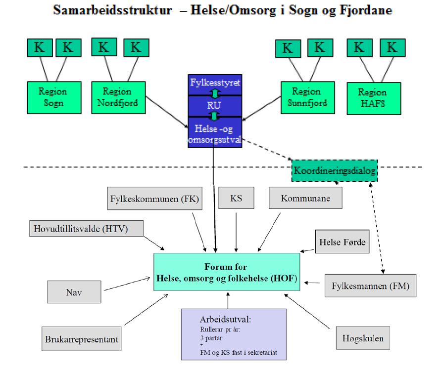 Samhandlingsstrukturen i Sogn og Fjordane på helseområdet 26 kommunar (enn så lenge ) 4 regionar i fylket med kvar sitt fagnettverk,