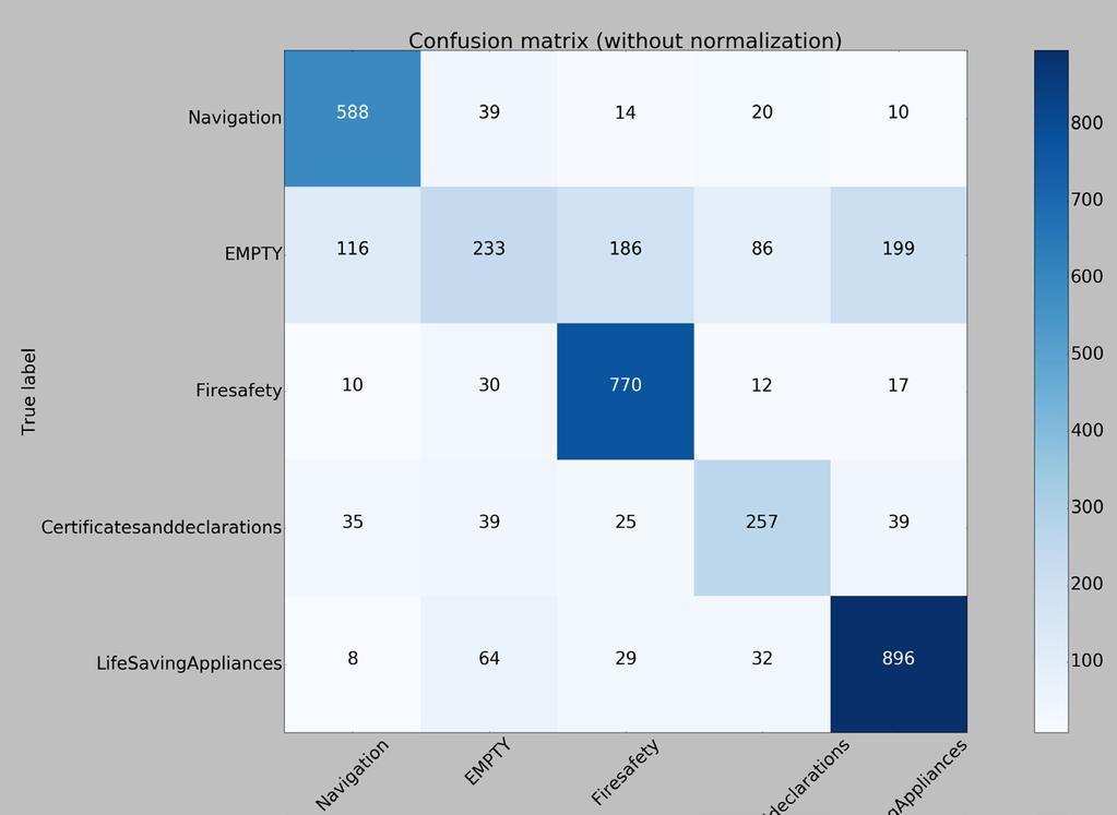 Example Confusion Matrix communicates ML results Confusion matrix is a