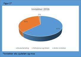 Investeringar 2016 2015 Brutto 3 429 1 515 Refusjon/ tilskot -690-166 Eigenkapital/ Likv.