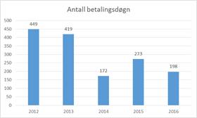 Det var i 2016 ert med 50 betalingsdøgn for utskrivingsklare pasientar. Resultatet vart 198 døgn og ein meirkostnad på 665'. Heile meirforbruket på Tildelingskontoret skuldast dette avviket.