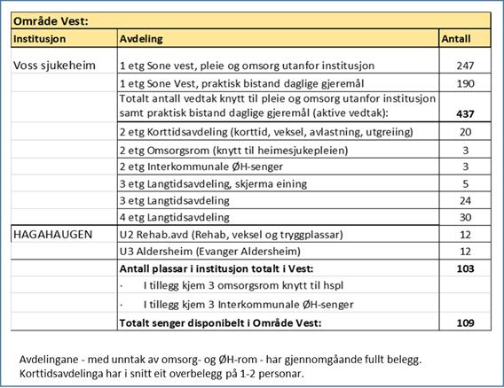 7.4 Område vest Avvik / rekneskap 2016 i 1000 kr Opprinneleg Revidert Rekneskap 2016 Avvik +/- revidert Rekneskap 2015 Utgifter 127 090 129 726 135 009-5 283 120 867 Inntekter -23 786-24 227-27 481 3