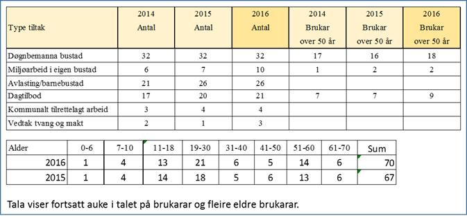 2016 2015 Eigenkapital/ Likv. reserve Lån framandkapital -381 Brukarperspektiv Avdelinga gir tenester til 70 brukarar i alderen 7-69 år.