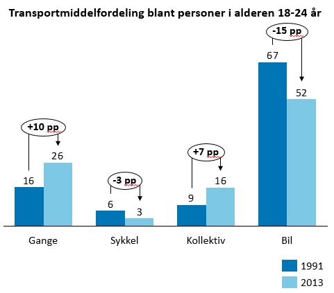 Kollektivandelen har også gått opp noe, fra 18 prosent i 1991 til 21 prosent i 2013/14. Samtidig viser analysene at de unge voksne, dvs.