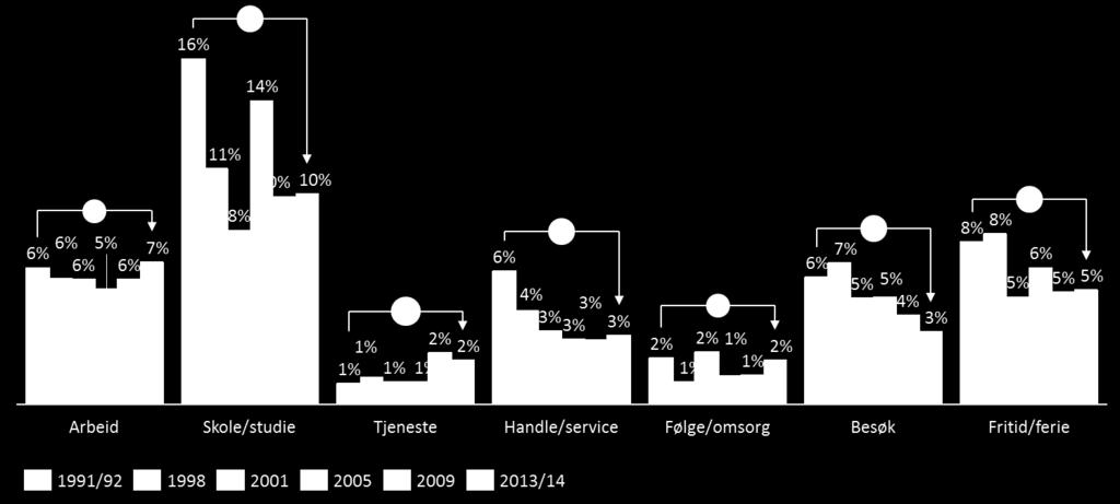 Dybdeanalyse av sykkeldata i den nasjonale reisevaneundersøkelsen Figur 3.7: Sykkelandeler på reiser til ulike formål, RVU 1991/92-2013/14.