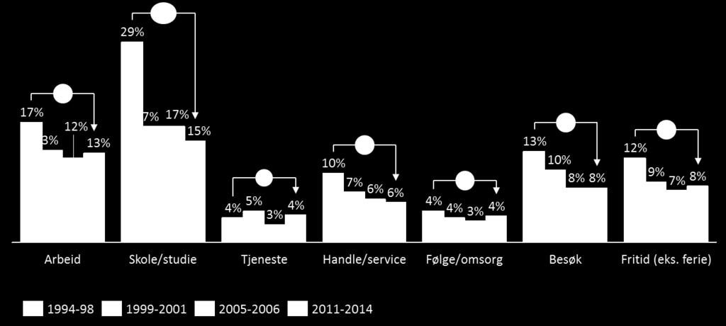 Dybdeanalyse av sykkeldata i den nasjonale reisevaneundersøkelsen I Sverige ser bruk av sykkel blant de under 18 år ut til å ha blitt erstattet med reiser med kollektivtransport.