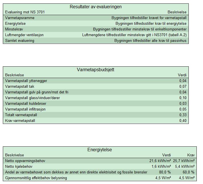 Foreløpige resultater av beregning for normalisert kuldebro og energiberegning for passivhus Normalisert kuldebro Verdien for normalisert kuldebro ligger foreløpig på 0,03 W/m2K.