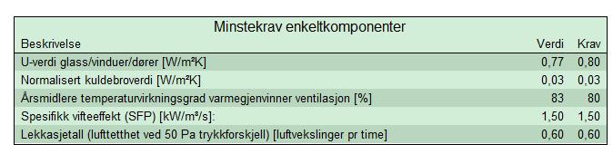 Bygningen tilfredsstiller krav til netto oppvarmingsbehov, og dermed krav til energiytelse i henhold til NS 3701. Bygningen tilfredsstiller varmetapstall i henhold til NS 3701.