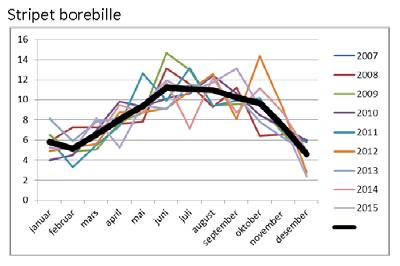 En ytterligere tolkning av denne årstidsvariasjonen er at skader ikke oppdages ved systematisk undersøkelse og kartlegging.