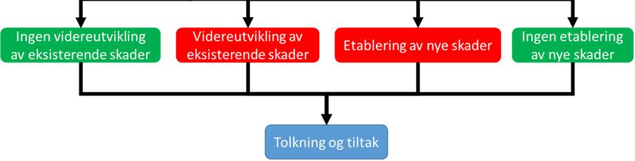 Videre skal man klare å avgjøre om skadene har oppstått på grunn av tilfeldigheter, endret bruk eller endret klima, slik som vist i figur 14. Figur 14.