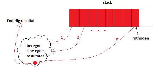 Kjøring og retur av verdier Når trådene er brukt opp, pop-es stacken (f.eks øverst er E) og vanlige rekursive kall gjøres fra E, neste pop-es osv.