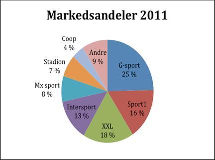 70,0 % Omsetningsvekst 60,0 % 50,0 % 40,0 % 30,0 % 20,0 % 2009 2010 2011 Gjennomsnitt 2004-2011 10,0 % 0,0 % -10,0 % Gresvig Sport 1 XXL MX-Sport Stadion Coop Andre Figur 2-6: Omsetningsvekst kjedene