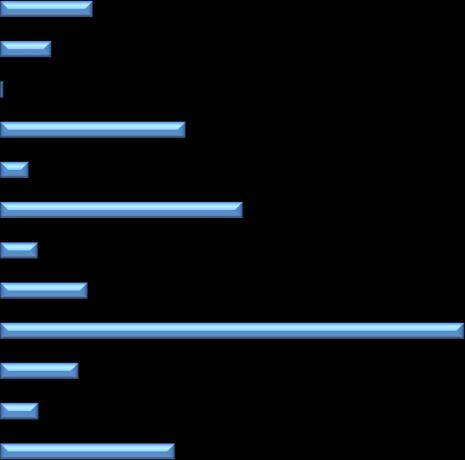 Som nummer to på listen ligger transport med 16,3 %. Nordmenn bruker 12,5 % av forbruksutgiftene på kultur og fritid, herunder ligger også utstyr til sport.