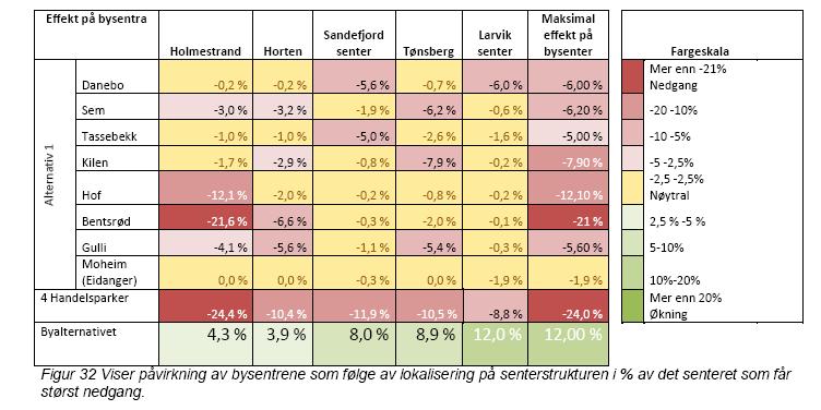 Konsekvenser for bysentrene Seminar om