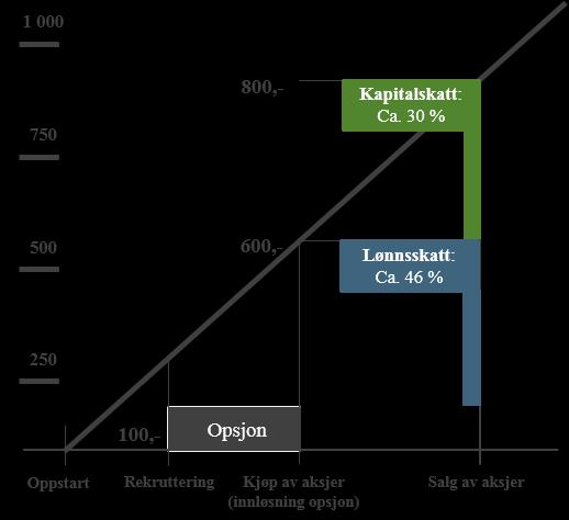 01 Revidert nasjonalbudsjett 2017 Lettelser i beskatning av opsjoner i arbeidsforhold Dagens regler Beskatning inntrer ved innløsning av opsjonen, i form av lønnsbeskatning Ytterligere