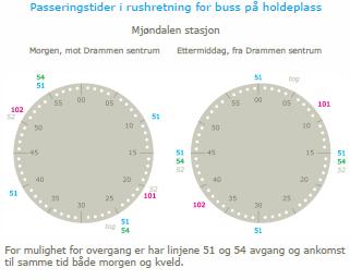 Figur 2 Strekning 1B med illustrasjon av passeringstider for buss på Mjøndalen stasjon (Kilde Rambøll) Følgende tiltak er de viktigste på strekningen: Vinneskrysset på Fv283 Det er kø inn mot