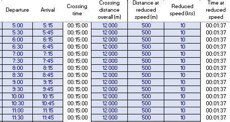 Then crossing distance has to be defined for each leg. When ferry has to sail at lower speed in specific areas, distance crossed in such areas and speed can be defined.