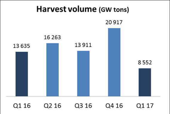 2 Hovedtrekk 1. kvartal 2017 EBIT på MNOK 131,5 (EBIT/kg NOK 15). Fortsatt sterkt marked.