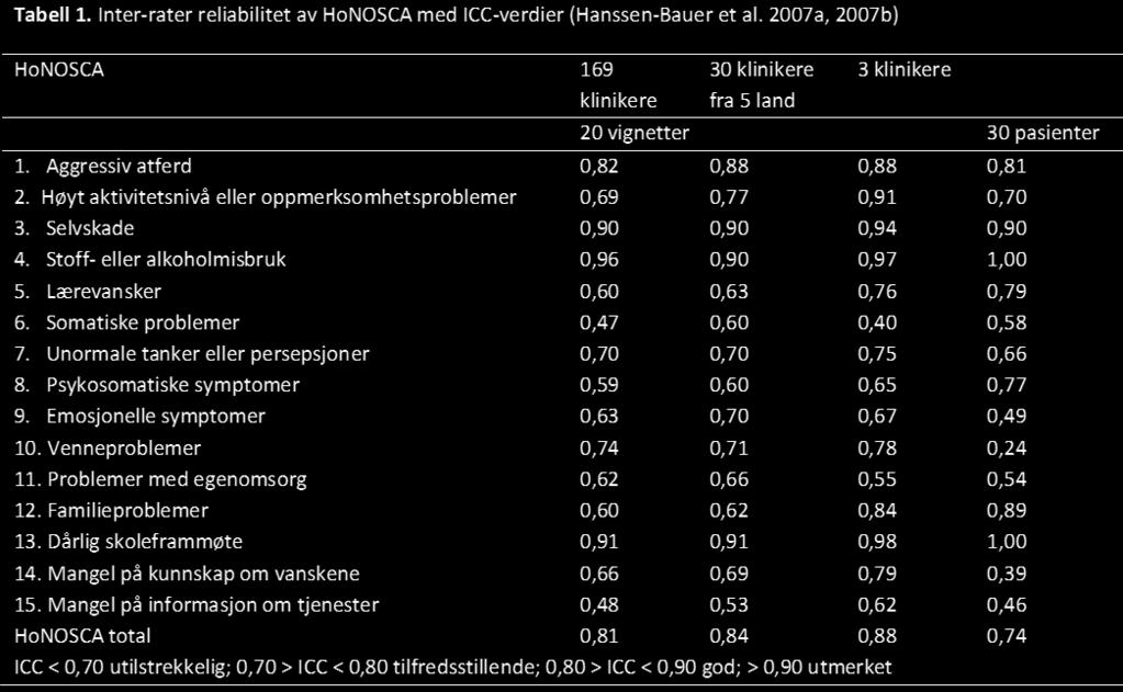 Reliabilitet Reliabilitet ble beregnet som norsk (ICC) i to studier basert på 20 pasientvignetter (de samme vignettene i begge studiene).