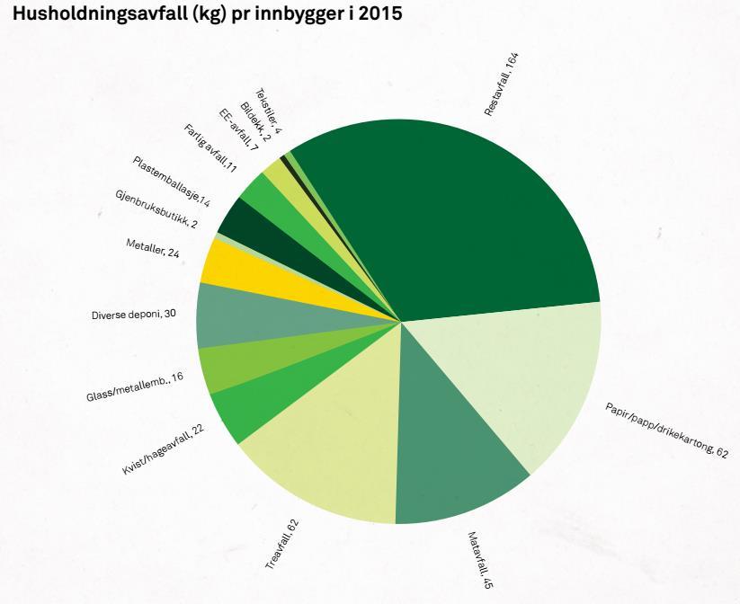 Figur 4. Mengder av husholdningsavfall pr. innbygger i 2015 (kg). Vi ser at andelen avfall som er kompostert har gått ned (Figur 5). Avfall til materialgjenvinning har økt noe fra 2014.