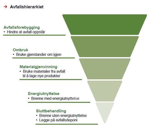 Figur 1. Avfallshierarkiet (Klima- og forurensningsdirektoratet, 2013/ miljøstatus.