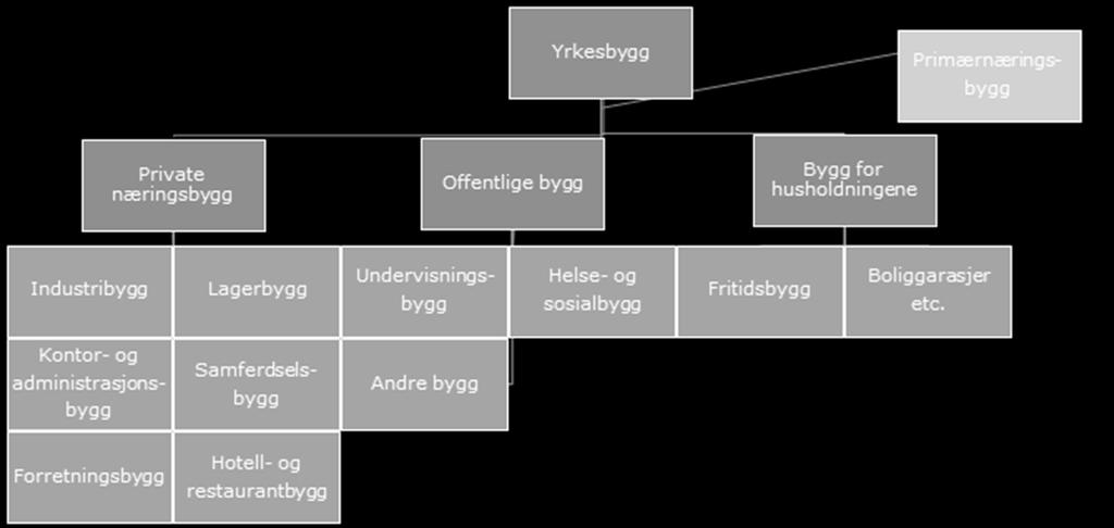 ) Yrkesbygg: Regioninndeling Oslo-regionen: Oslo, Akershus, Østfold, Buskerud, Vestfold Innlandet: Hedmark, Oppland Sørlandet: Telemark, Aust-Agder,