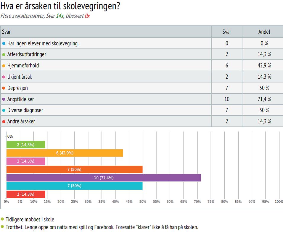 5.1.2 Årsaker Det er mange årsaker til skolevegring (Havik, 2015; Holden og Sållman, 2010).