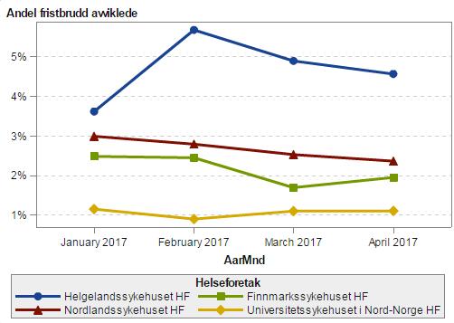 Figur 7 Utvikling i andel fristbrudd for avviklede pasienter i perioden januar 2015 april 2017.