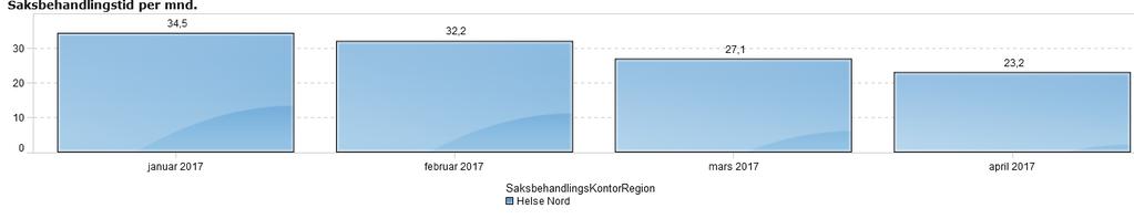 Innleie av 3 personer til brukerstøtte (besvarelse på telefon) fra Pasientreiser HF skal bidra til at saksbehandlingstiden er innenfor kravet før utgangen av mai måned.