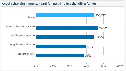 Figur 12 Kilde: Helsedirektoratet, styringsdata for RHF 3 Andel nye pasienter som inngår i et pakkeforløp for lungekreft, brystkreft, prostatakreft og tykk- og endetarmskreft, kreft i spiserør og