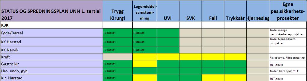 forbedring og har vært rapportert i kvalitets- og