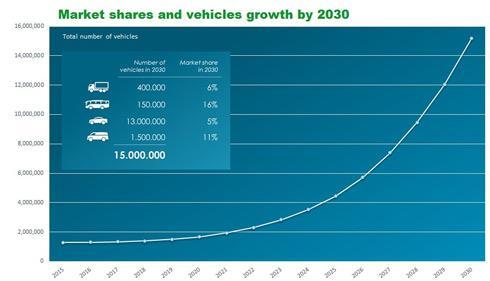 I 2030 vil det være 15 mill.