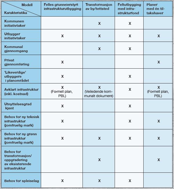 4 modeller innenfor gjeldende plan- og bygningslov Planer med én tiltakshaver Feltutbygging med