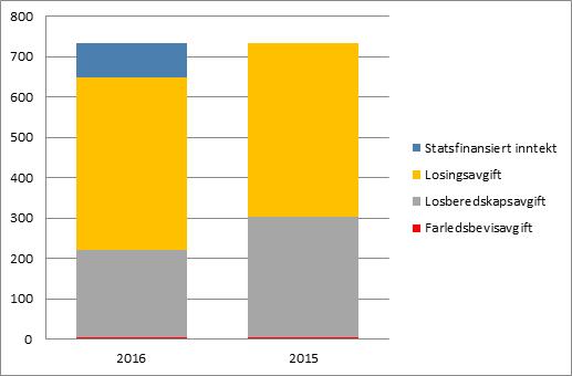 Regnskapstallene etter periodiseringsprinsippet viser at losvirksomheten i 2016 hadde en samlet inntekt på 648 mill.