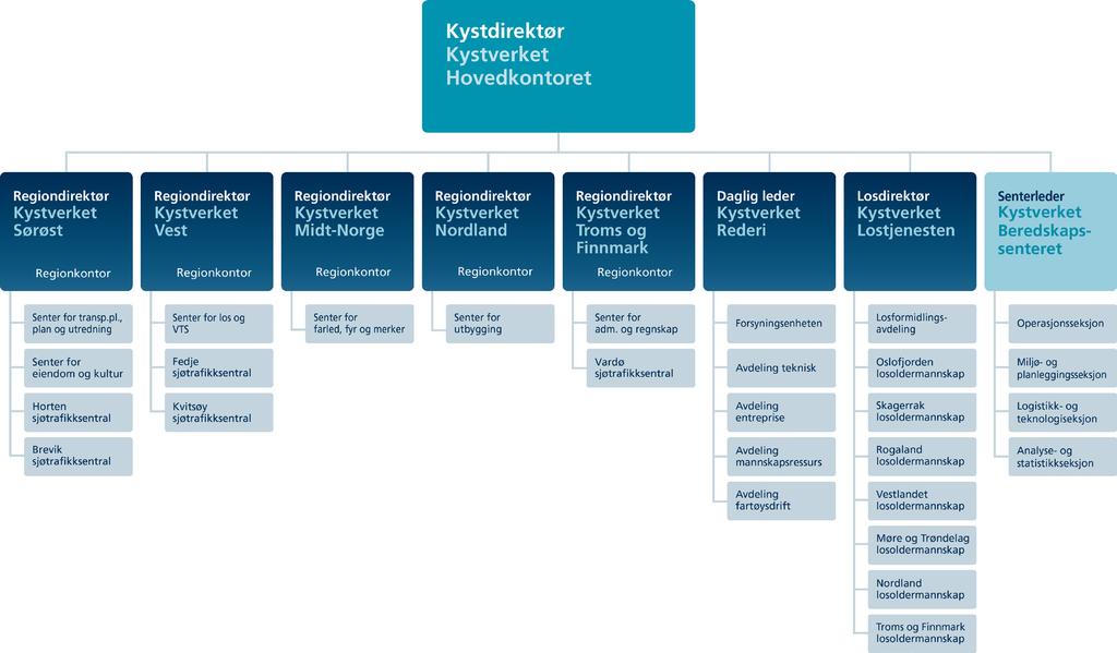 Figur 1 Organisasjonskart Kystverket er et ordinært forvaltningsorgan, underlagt Samferdselsdepartementet.