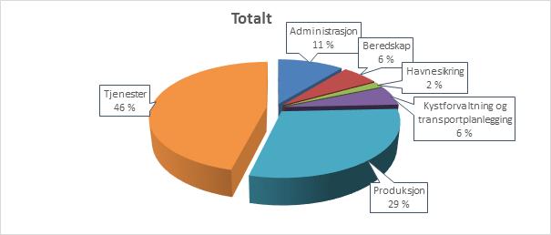 Figur 2 Årsverk fordelt på aktivitetsområde Innenfor område tjenester inngår virksomhetsområdene los, sjøtrafikksentralene og meldingstjenester.