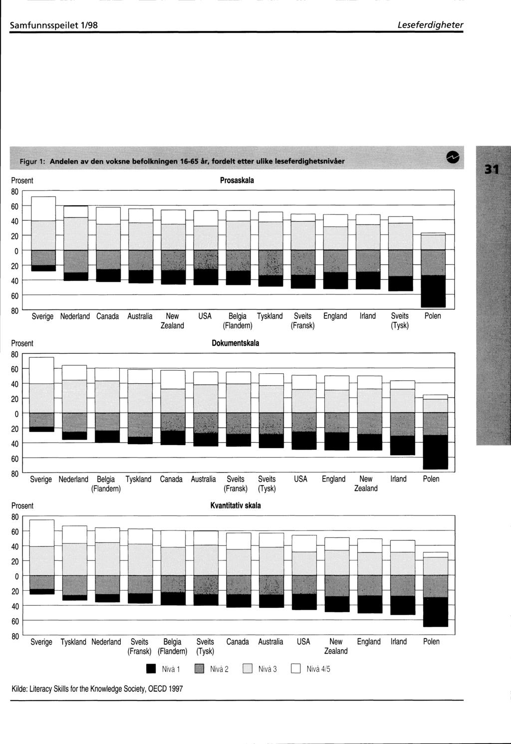 Samfunnsspeilet 1/98 Leseferdigheter leseférdighounivaélt Prosaskala Sverige Nederland Canada Australia New USA Belgia Tyskland Sveits (Flandern) (Fransk) England Irland Sveits (Tysk) Dokumentskala