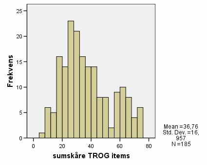 62 Figuren nedenfor viser resultatene fra TROG fremstilt ved antall korrekte items. Figur 4-5 Frekvensfordeling TROG items Gjennomsnittet for antall rette items på TROG er 36,76.