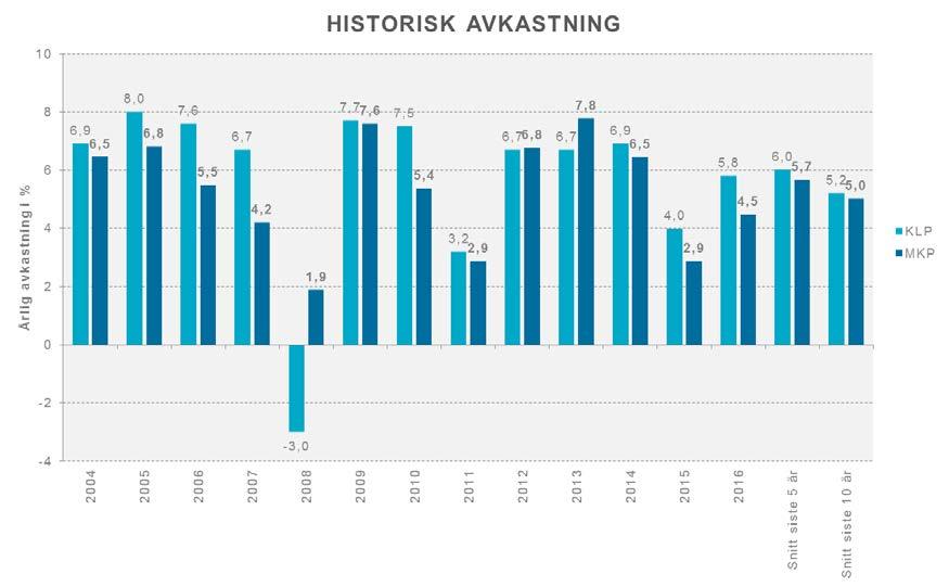 HISTORISK AVKASTNING 4,7% 3,2% Sjekk regnskapet Historisk konkurransedyktig avkastning med lav risikoeksponering i porteføljen KLP har hatt positivt bidrag