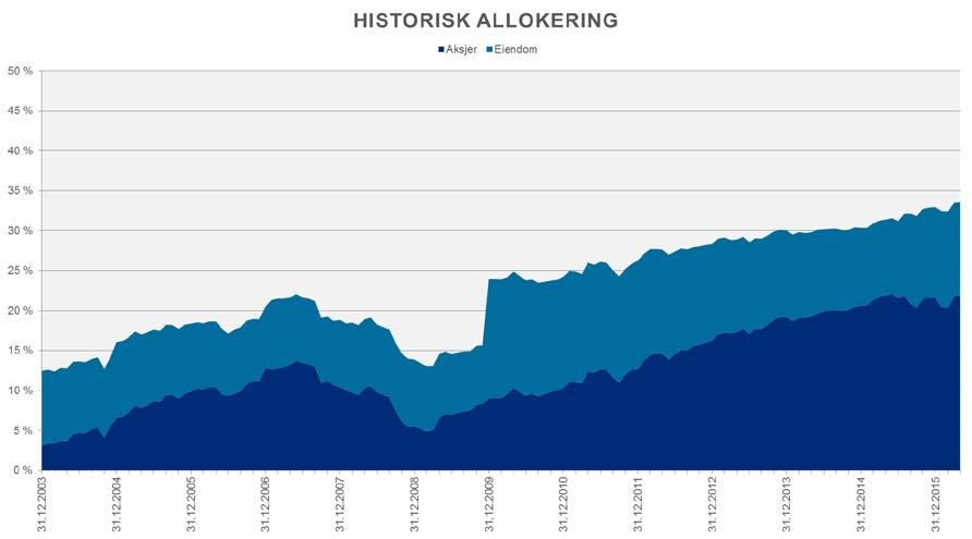 HISTORISK AKSJEALLOKERING MKP MKP har hatt svært lav investeringsrisiko frem til 2009 Allokeringen til aksjer har steget gradvis frem til 2016